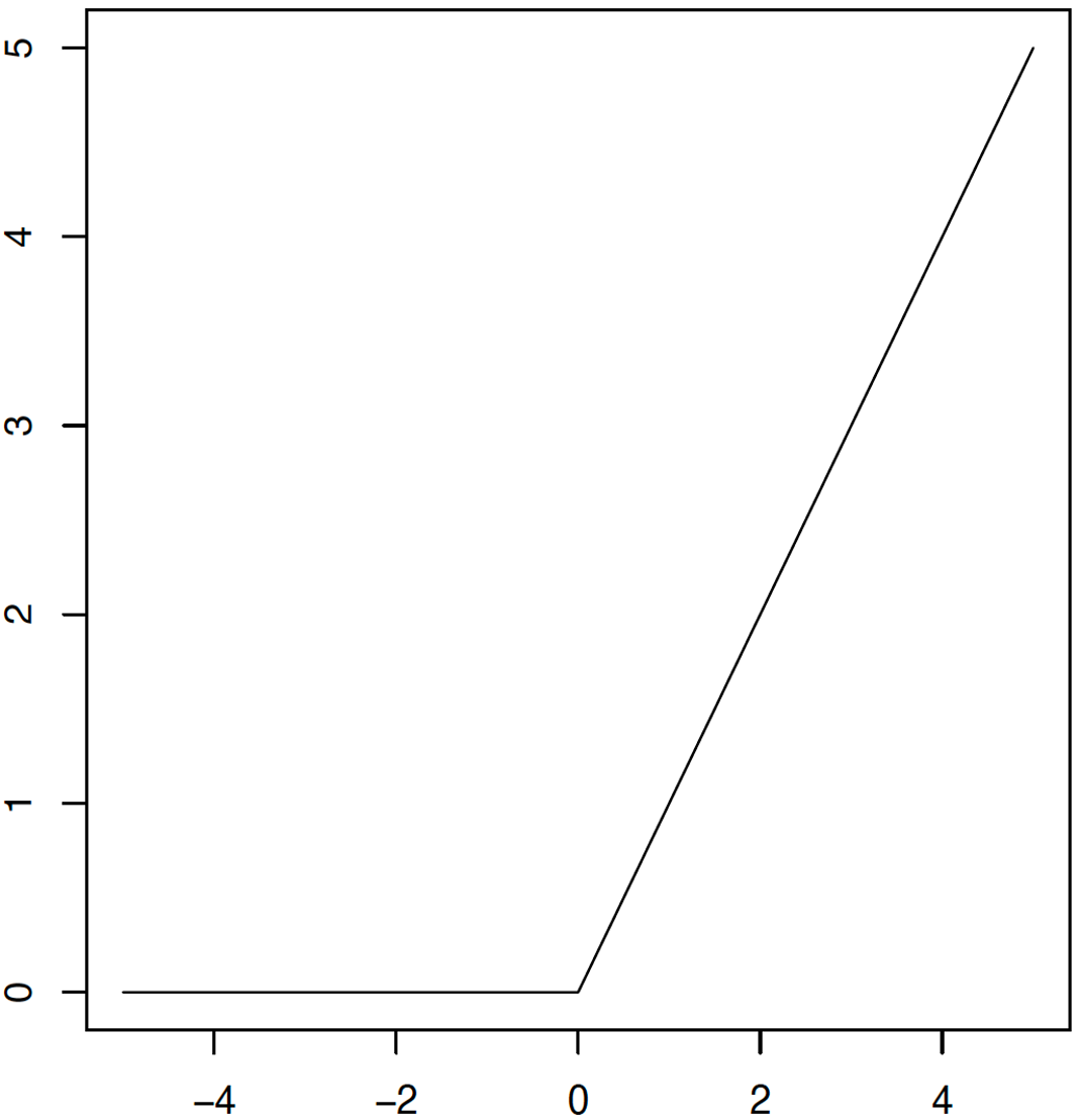 An illustration of three activation functions: Sigmoid (left panel), Tanh (middle panel), and ReLU (right panel).