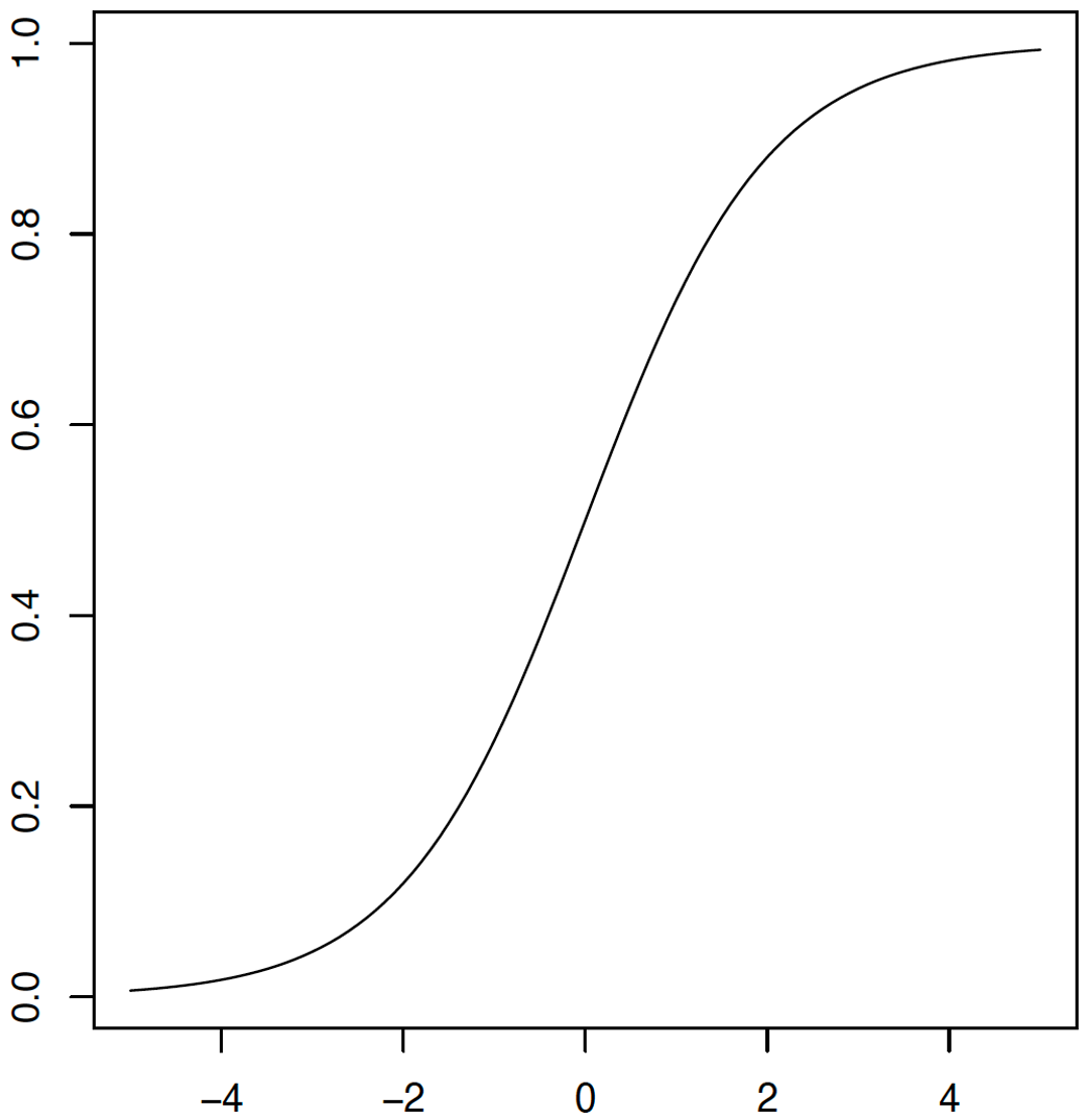 An illustration of three activation functions: Sigmoid (left panel), Tanh (middle panel), and ReLU (right panel).