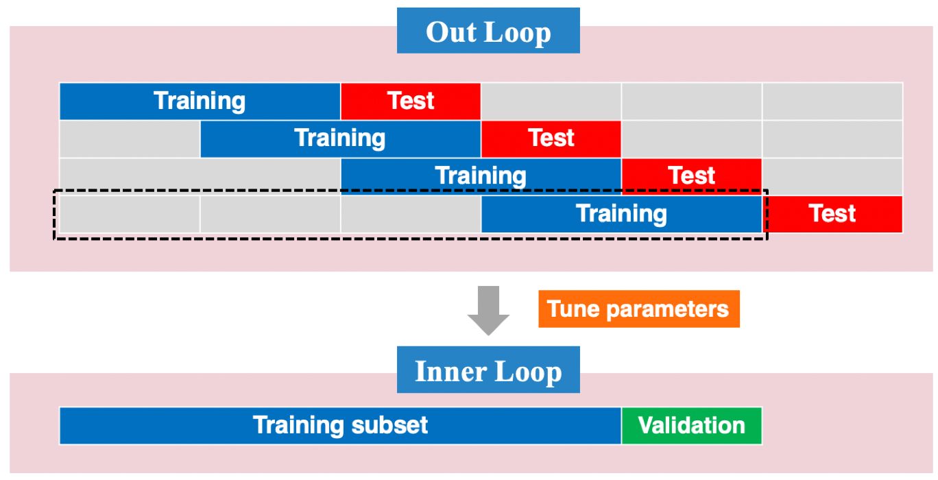 An illustration of slide rolling cross-validation for time series.