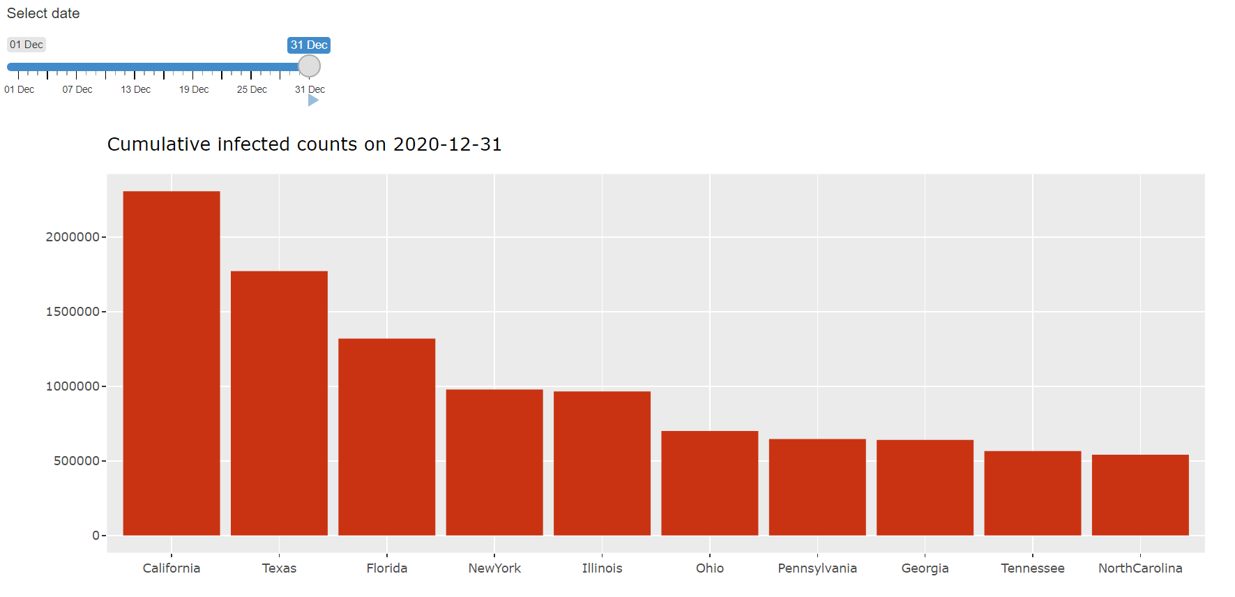 Top: the top ten states with the highest cumulative infected count.