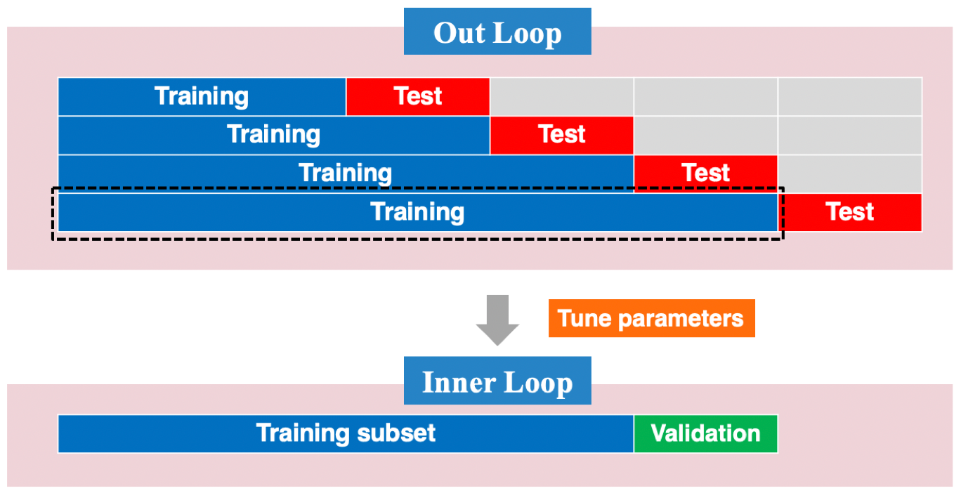 An illustration of strech rolling cross-validation for time series.