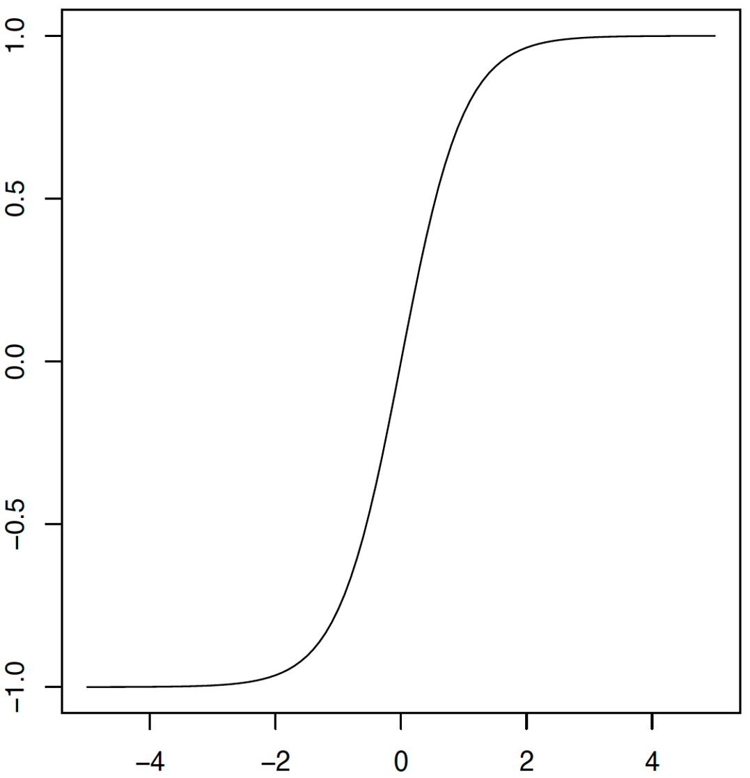 An illustration of three activation functions: Sigmoid (left panel), Tanh (middle panel), and ReLU (right panel).