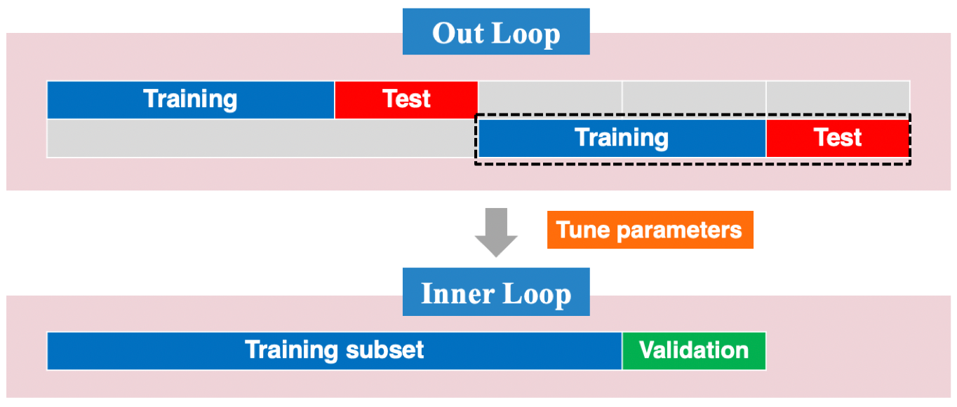 An illustration of tile rolling cross-validation for time series.