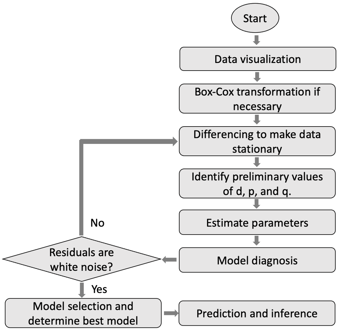 A procedure to build ARIMA models.