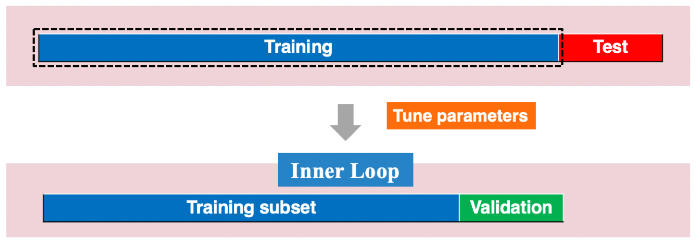 An illustration of traditional time series validation.