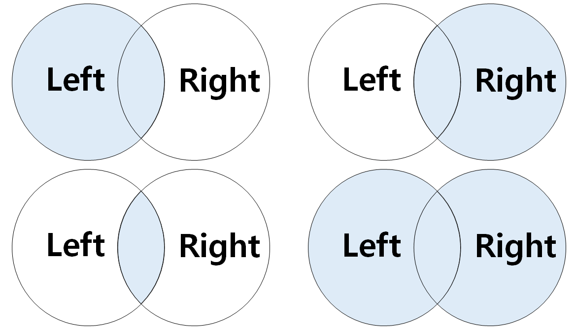 An illustration of left join (top left panel) and right join (top right panel), and inner join (bottom left panel) and full join (bottom right panel).